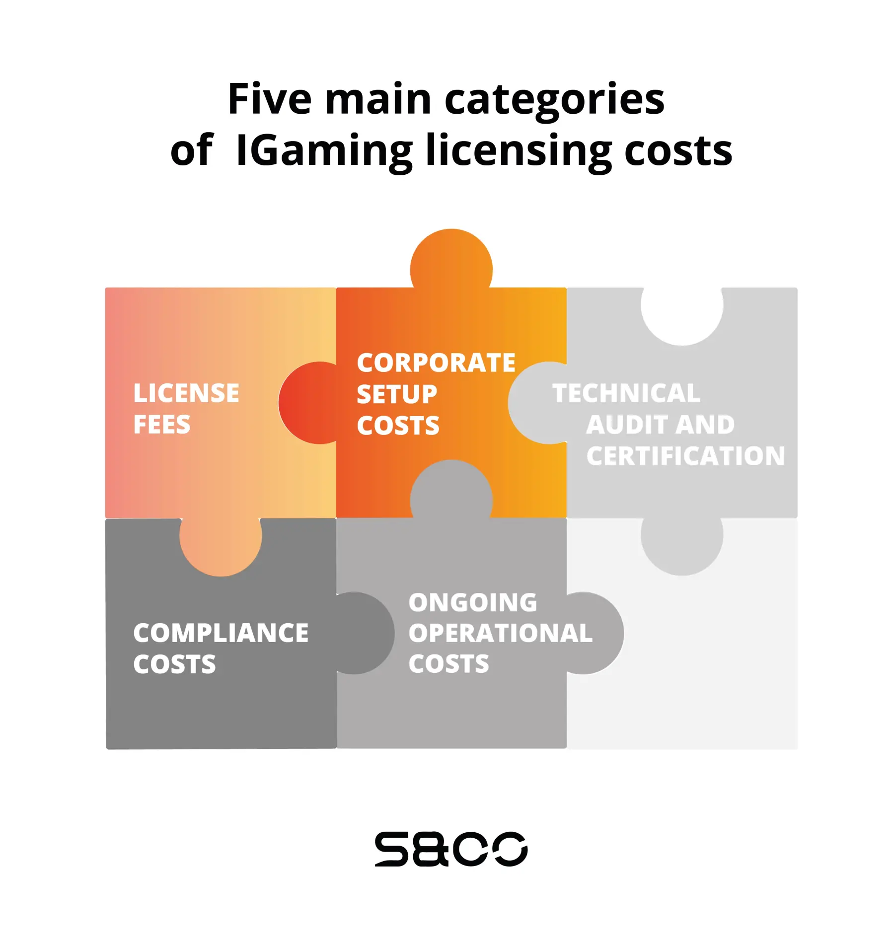 Online casino and iGaming licensing costs
